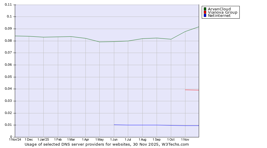 Historical trends in the usage of ArvanCloud vs. Vianova Group vs. Netinternet