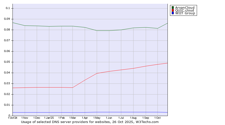 Historical trends in the usage of ArvanCloud vs. QUIC.cloud vs. WIIT Group