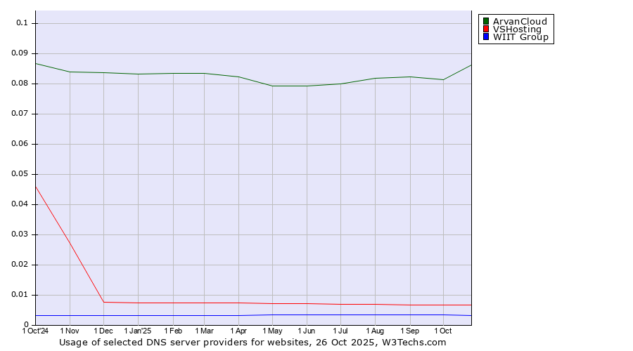 Historical trends in the usage of ArvanCloud vs. VSHosting vs. WIIT Group