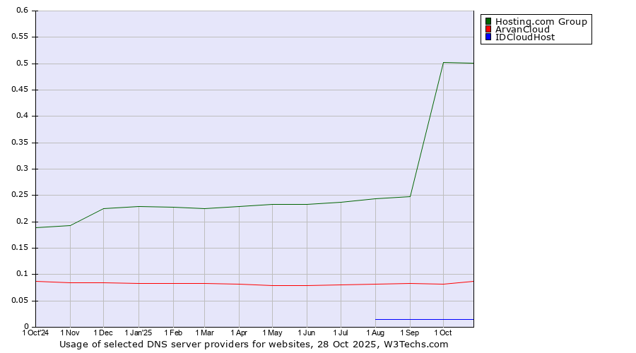 Historical trends in the usage of Hosting.com Group vs. ArvanCloud vs. IDCloudHost