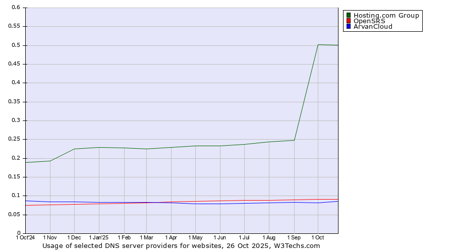 Historical trends in the usage of Hosting.com Group vs. OpenSRS vs. ArvanCloud