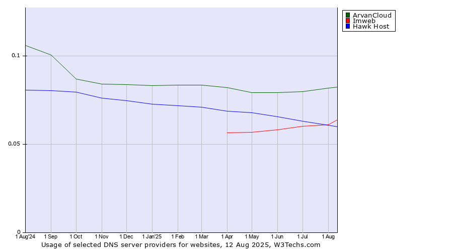 Historical trends in the usage of ArvanCloud vs. Hawk Host vs. Imweb