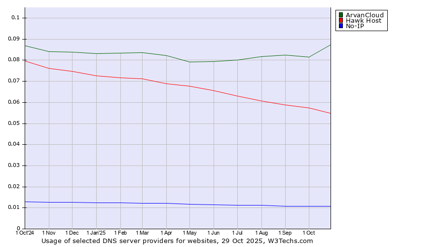 Historical trends in the usage of ArvanCloud vs. Hawk Host vs. No-IP