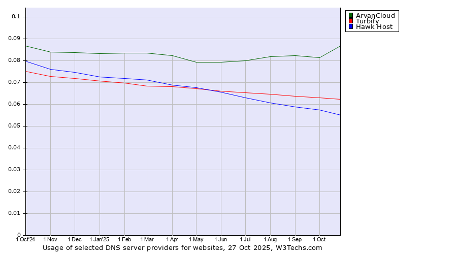 Historical trends in the usage of ArvanCloud vs. Turbify vs. Hawk Host