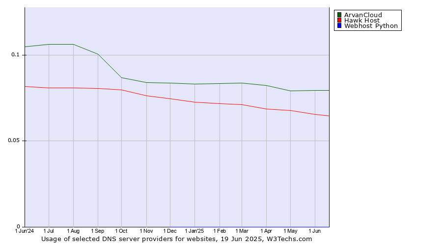 Historical trends in the usage of ArvanCloud vs. Hawk Host vs. Webhost Python