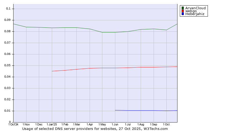 Historical trends in the usage of ArvanCloud vs. webgo vs. Heberjahiz