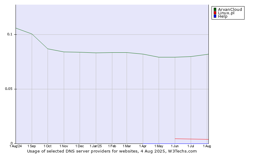 Historical trends in the usage of ArvanCloud vs. Linux.pl vs. Help