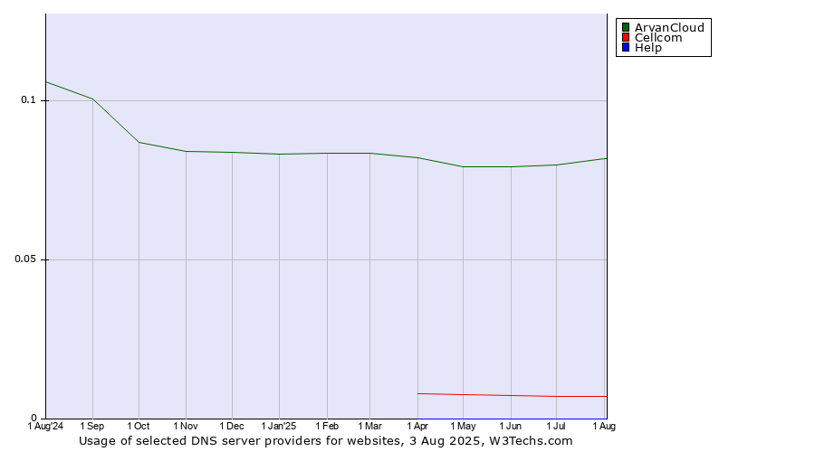 Historical trends in the usage of ArvanCloud vs. Cellcom vs. Help