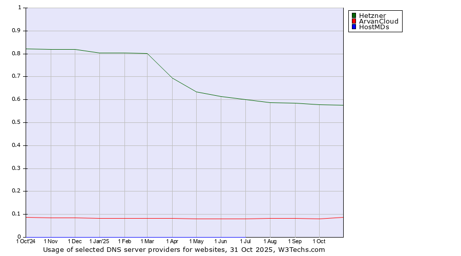Historical trends in the usage of Hetzner vs. ArvanCloud vs. HostMDs