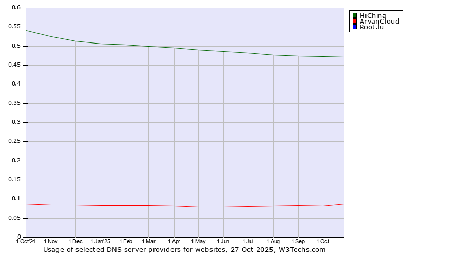 Historical trends in the usage of HiChina vs. ArvanCloud vs. Root.lu