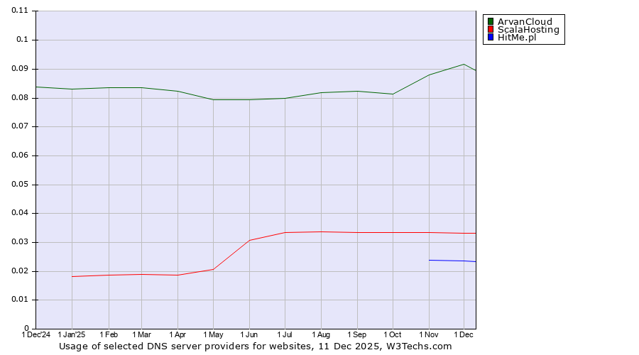 Historical trends in the usage of ArvanCloud vs. ScalaHosting vs. HitMe.pl