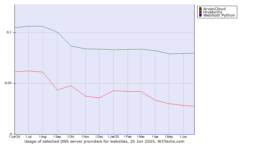 Historical trends in the usage of ArvanCloud vs. Hivelocity vs. Webhost Python