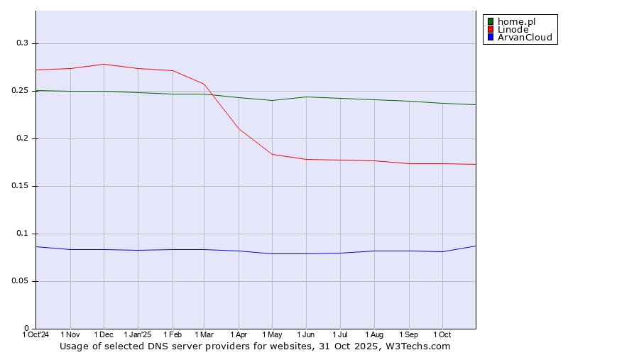 Historical trends in the usage of home.pl vs. Linode vs. ArvanCloud