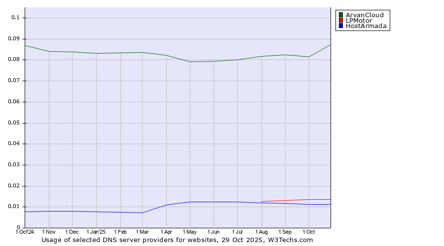 Historical trends in the usage of ArvanCloud vs. LPMotor vs. HostArmada