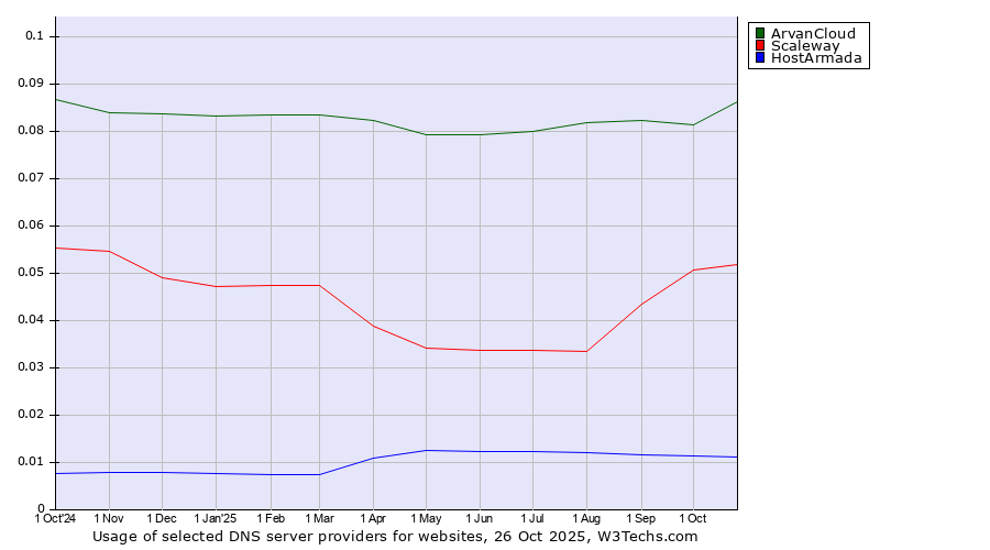 Historical trends in the usage of ArvanCloud vs. Scaleway vs. HostArmada