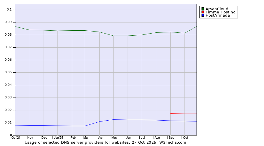 Historical trends in the usage of ArvanCloud vs. Timme Hosting vs. HostArmada