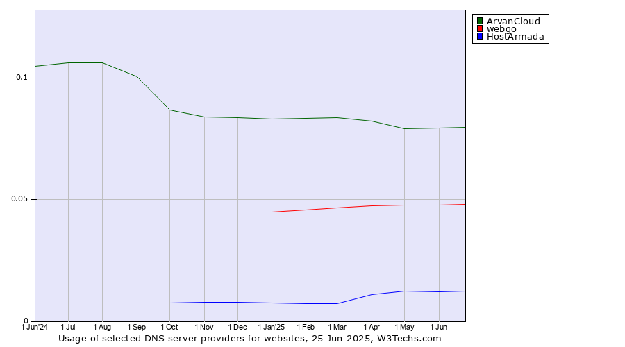 Historical trends in the usage of ArvanCloud vs. webgo vs. HostArmada