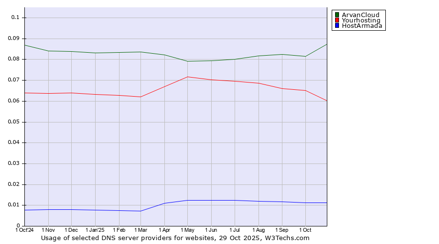 Historical trends in the usage of ArvanCloud vs. Yourhosting vs. HostArmada