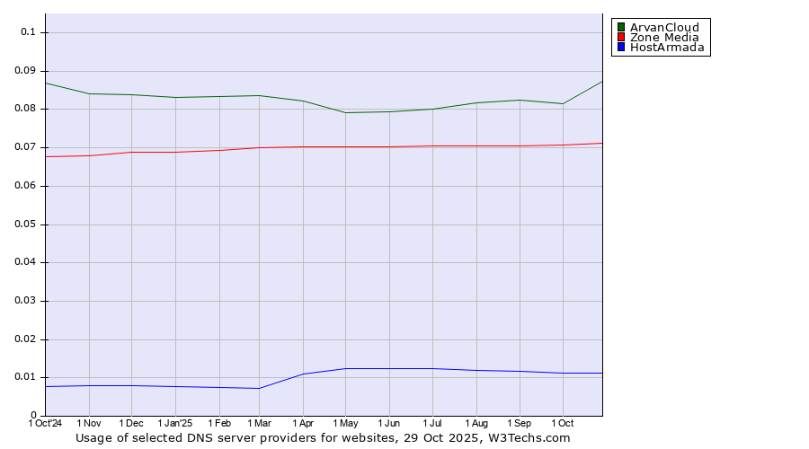 Historical trends in the usage of ArvanCloud vs. Zone Media vs. HostArmada