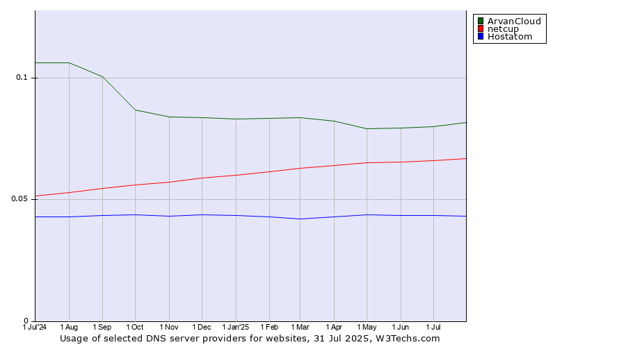 Historical trends in the usage of ArvanCloud vs. netcup vs. Hostatom