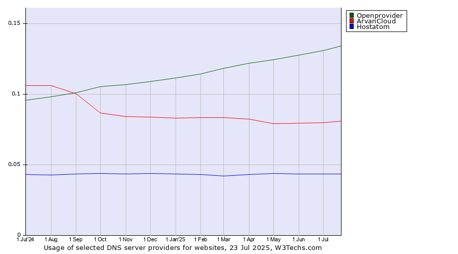 Historical trends in the usage of Openprovider vs. ArvanCloud vs. Hostatom