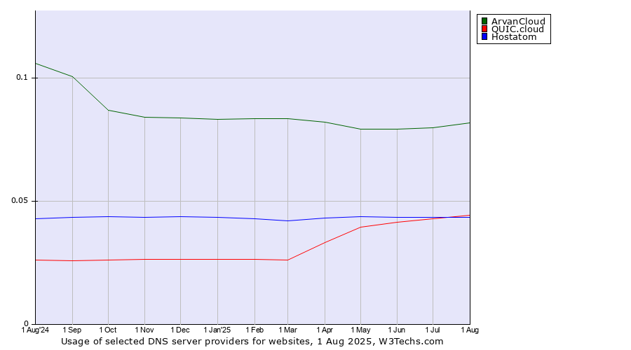Historical trends in the usage of ArvanCloud vs. QUIC.cloud vs. Hostatom