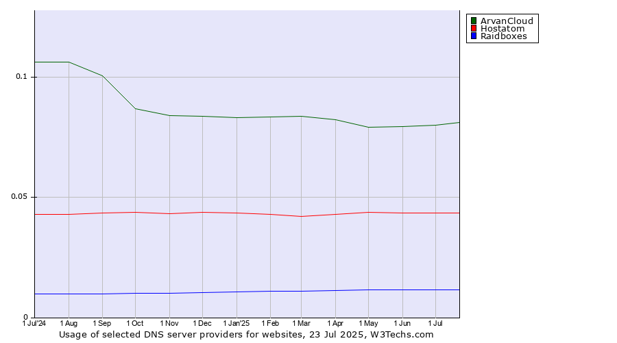 Historical trends in the usage of ArvanCloud vs. Hostatom vs. Raidboxes