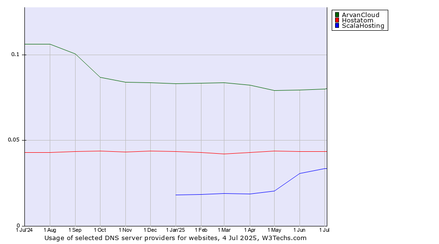 Historical trends in the usage of ArvanCloud vs. Hostatom vs. ScalaHosting