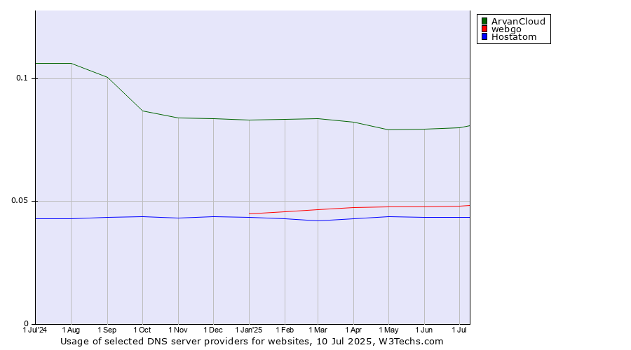 Historical trends in the usage of ArvanCloud vs. webgo vs. Hostatom