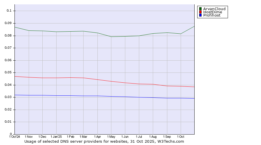 Historical trends in the usage of ArvanCloud vs. HostDime vs. Profihost