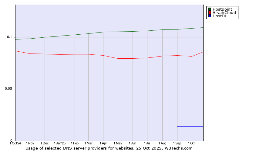 Historical trends in the usage of Hostpoint vs. ArvanCloud vs. HostDL