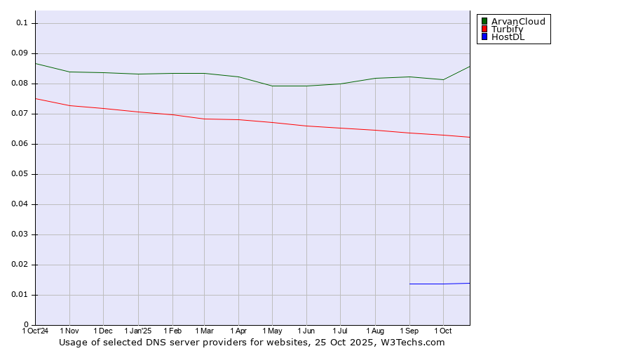 Historical trends in the usage of ArvanCloud vs. Turbify vs. HostDL