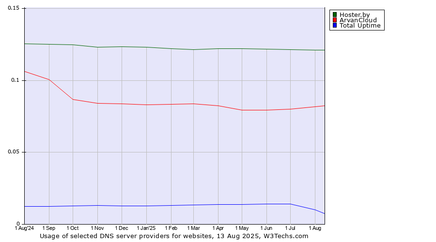 Historical trends in the usage of Hoster.by vs. ArvanCloud vs. Total Uptime