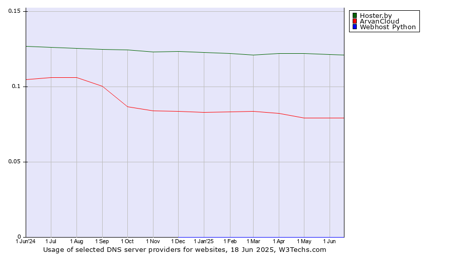 Historical trends in the usage of Hoster.by vs. ArvanCloud vs. Webhost Python