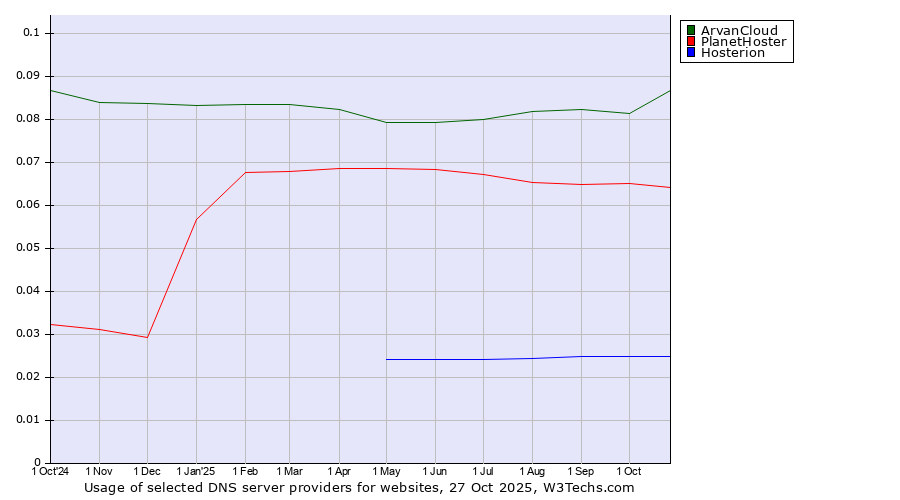 Historical trends in the usage of ArvanCloud vs. PlanetHoster vs. Hosterion