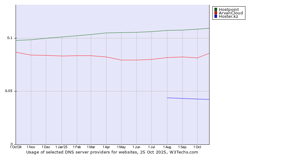 Historical trends in the usage of Hostpoint vs. ArvanCloud vs. Hoster.kz