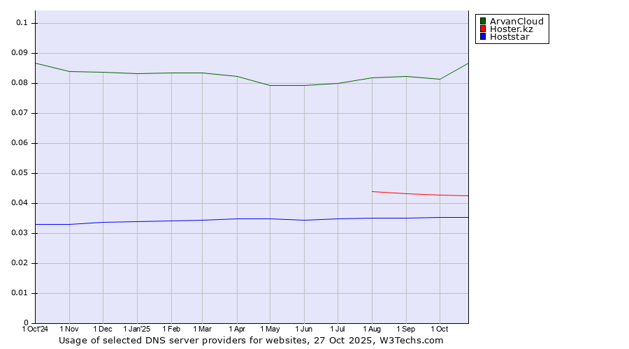 Historical trends in the usage of ArvanCloud vs. Hoster.kz vs. Hoststar