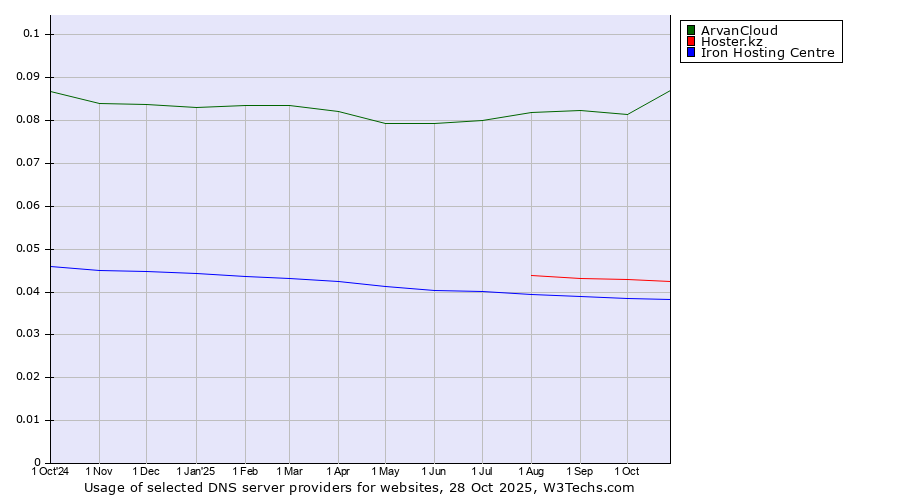 Historical trends in the usage of ArvanCloud vs. Hoster.kz vs. Iron Hosting Centre