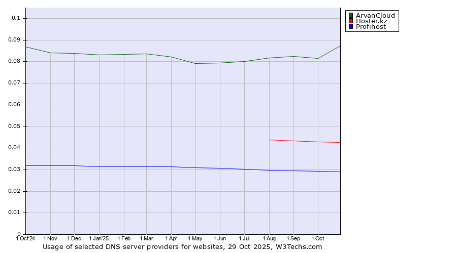 Historical trends in the usage of ArvanCloud vs. Hoster.kz vs. Profihost