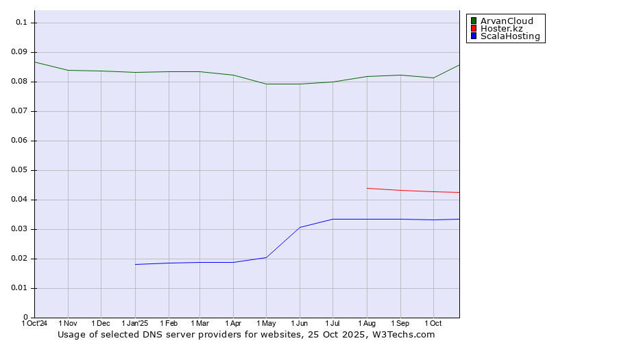 Historical trends in the usage of ArvanCloud vs. Hoster.kz vs. ScalaHosting