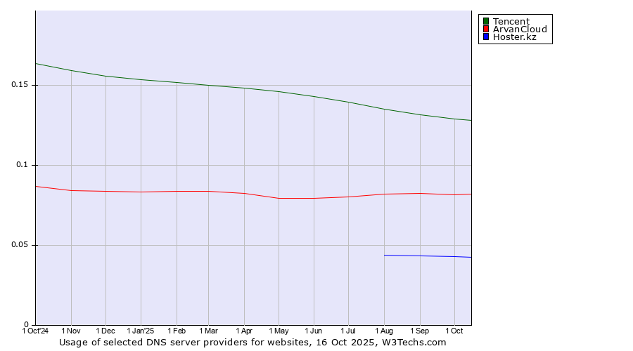 Historical trends in the usage of Tencent vs. ArvanCloud vs. Hoster.kz