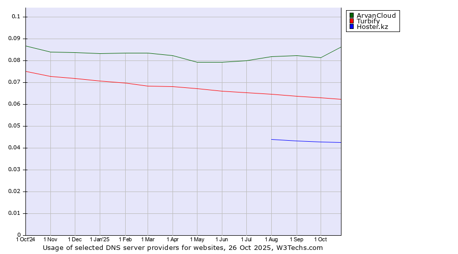 Historical trends in the usage of ArvanCloud vs. Turbify vs. Hoster.kz