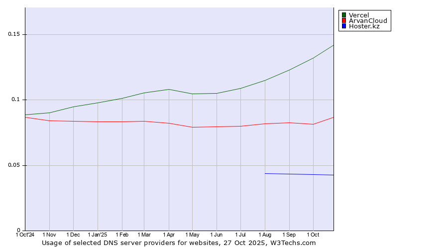 Historical trends in the usage of Vercel vs. ArvanCloud vs. Hoster.kz