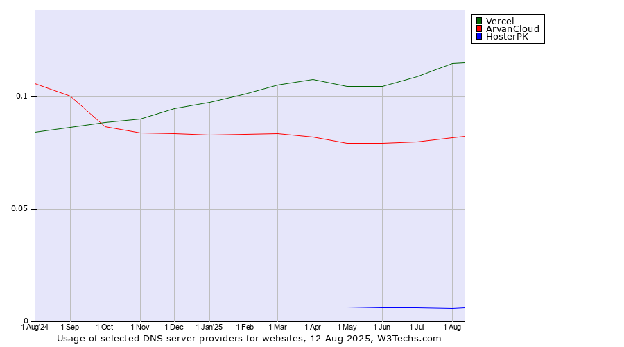 Historical trends in the usage of Vercel vs. ArvanCloud vs. HosterPK