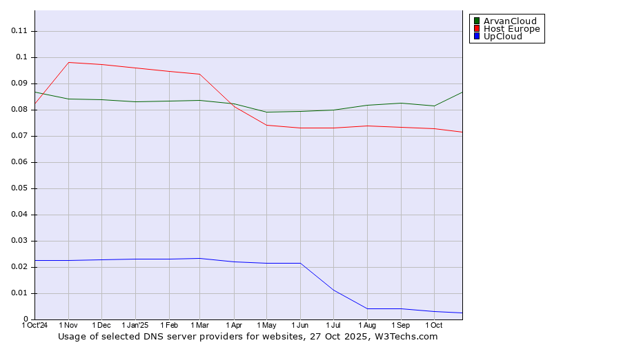 Historical trends in the usage of ArvanCloud vs. Host Europe vs. UpCloud