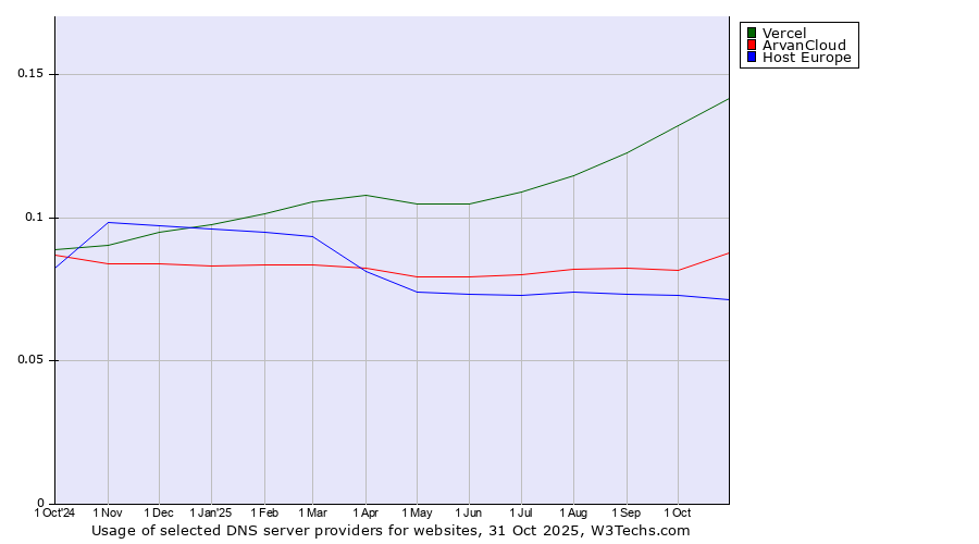 Historical trends in the usage of Vercel vs. ArvanCloud vs. Host Europe