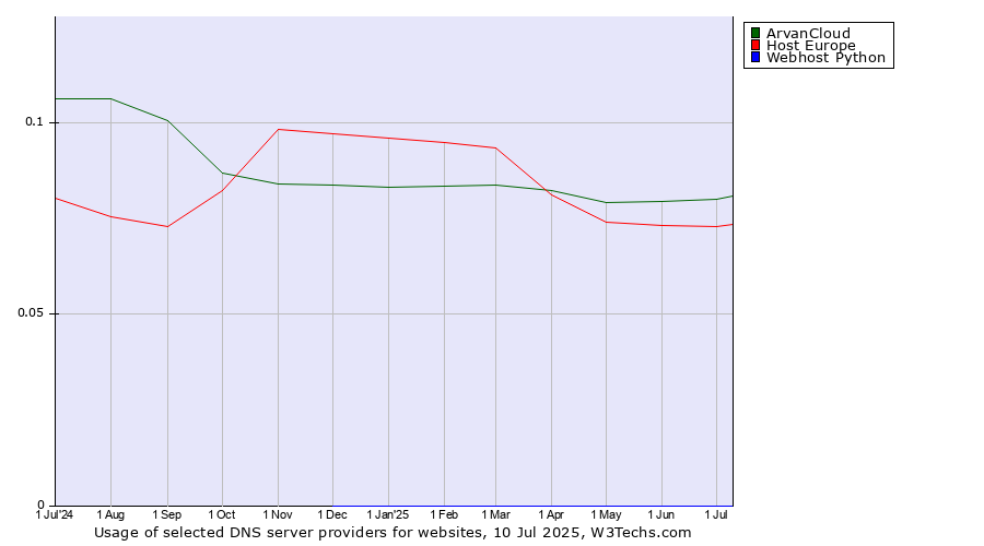 Historical trends in the usage of ArvanCloud vs. Host Europe vs. Webhost Python