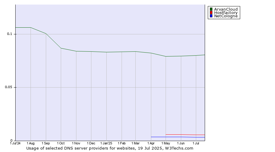 Historical trends in the usage of ArvanCloud vs. Hostfactory vs. NetCologne