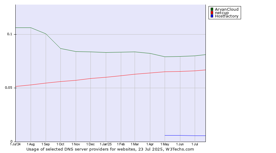 Historical trends in the usage of ArvanCloud vs. netcup vs. Hostfactory