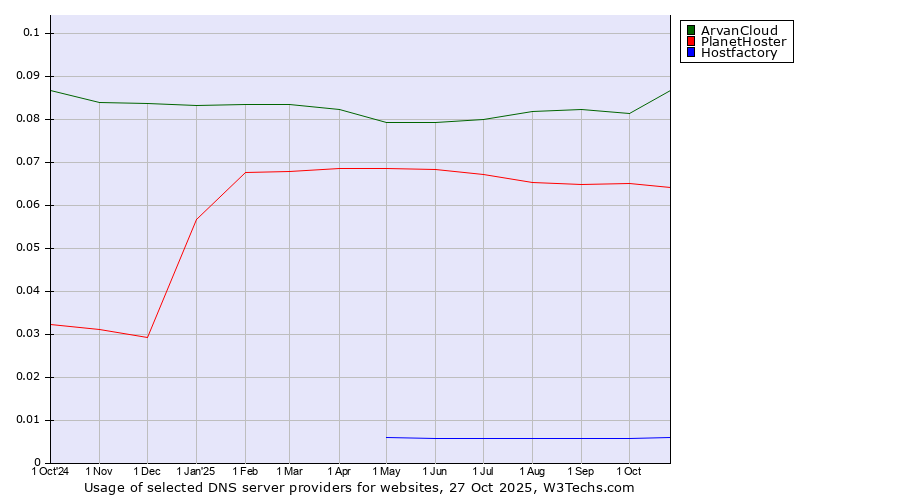 Historical trends in the usage of ArvanCloud vs. PlanetHoster vs. Hostfactory
